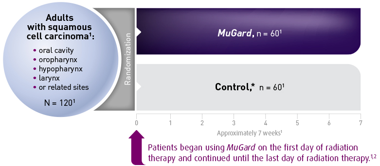 MuGard study result