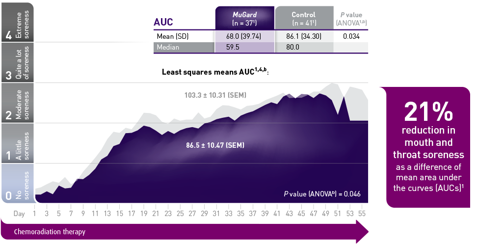 MuGard efficacy study